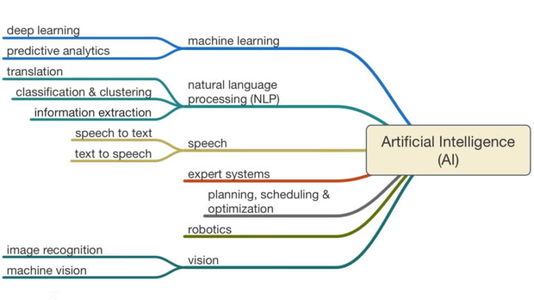 Importance Of Artificial Intelligence And Neural Network - TechEngage