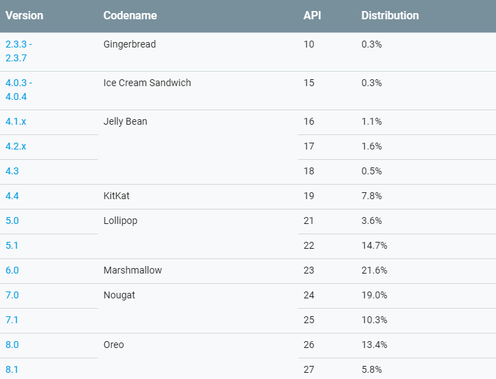 Android Distribution September 2018