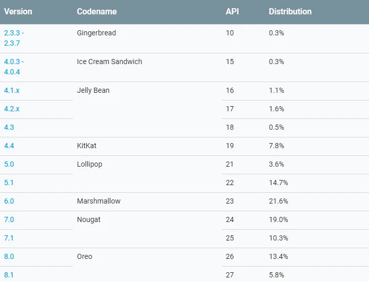 Android Distribution - September 2018 1 Android Distribution September 2018