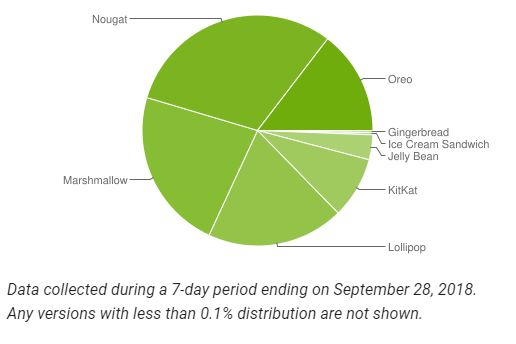 Android Distribution Sep 2018