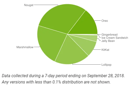 Android Distribution - September 2018 2 Android Distribution Sep 2018