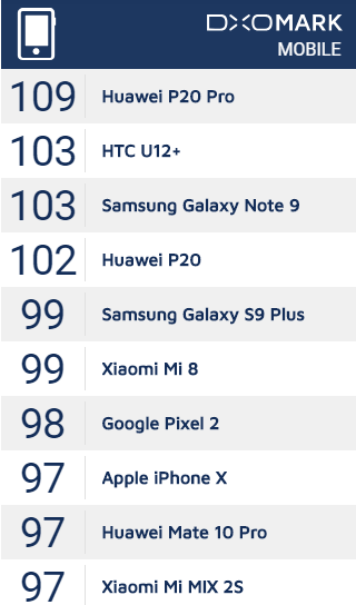 Dxomark Benchmark - Huawei P20 Pro