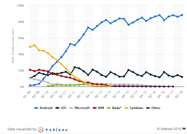 Global Mobile Os Market Share - Android Vs Ios Users