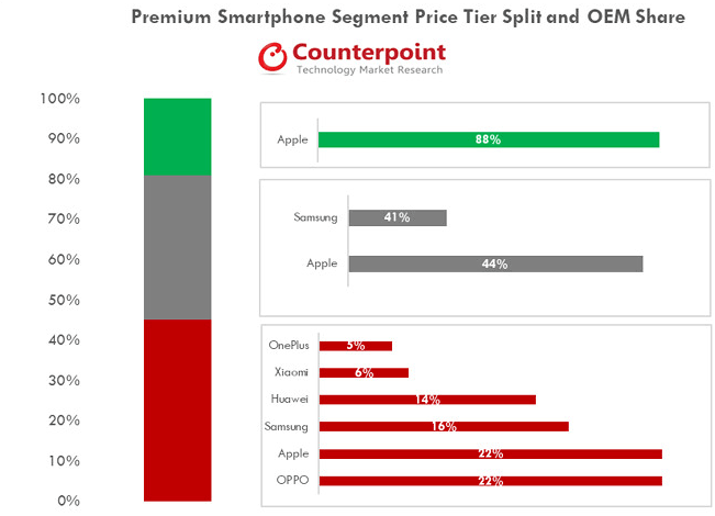 Premium Smartphone Segment Price Oem Share