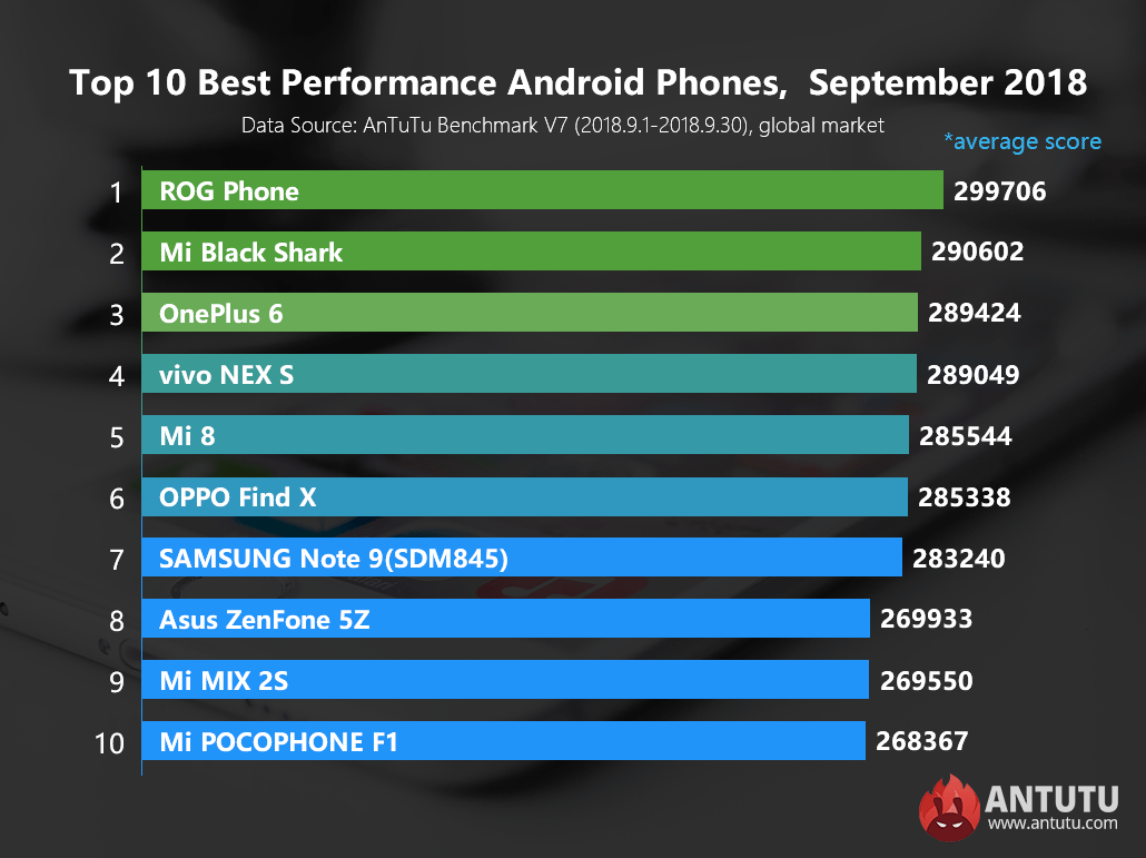 Antutu Best Performing Android Devices Of September 2018