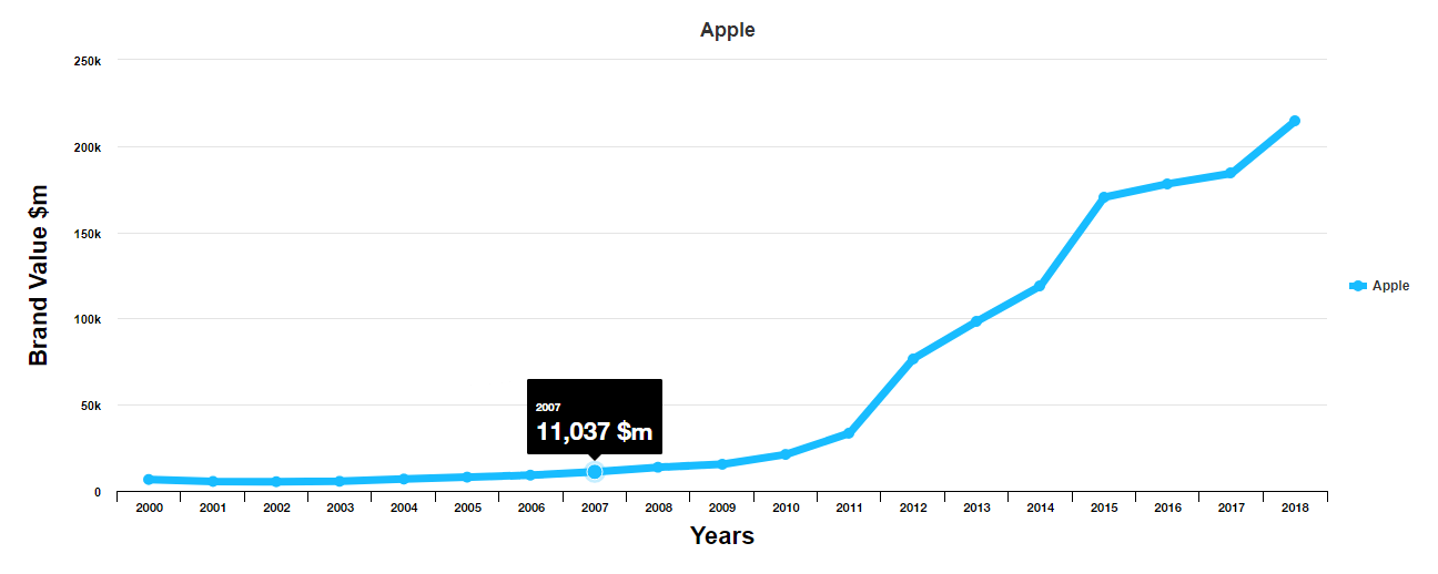 Apple Growth History