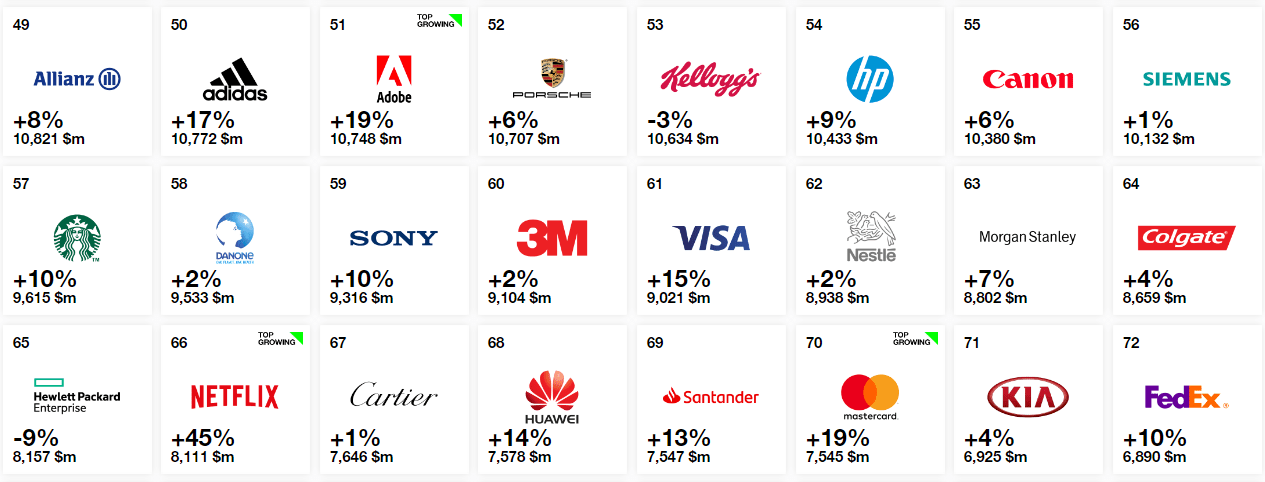 Interbrand Best Global Brands 2018 and look who made it to number