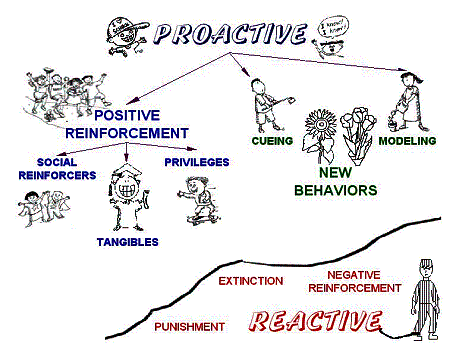 Proactive & Reactive being two extremes of different worlds