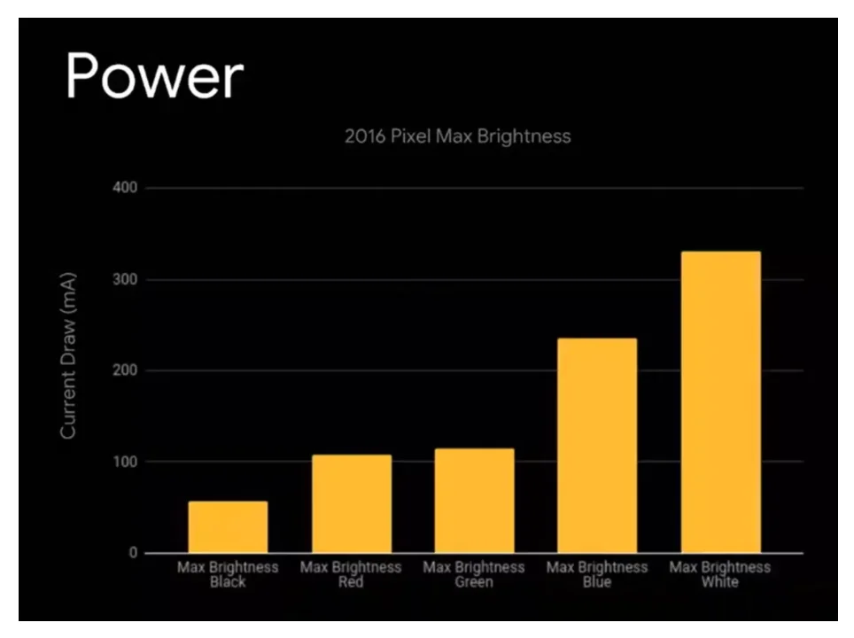 Google Has Admitted That Dark Theme Does Indeed Help Increase Battery Time 1 Google Color Graph.png |