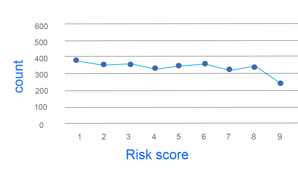 Image Contains Black-Defendants Risk Score Graph