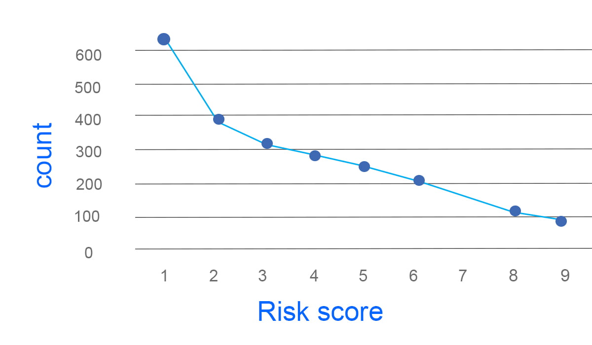 Image Contains White Defendants Risk Score Graph