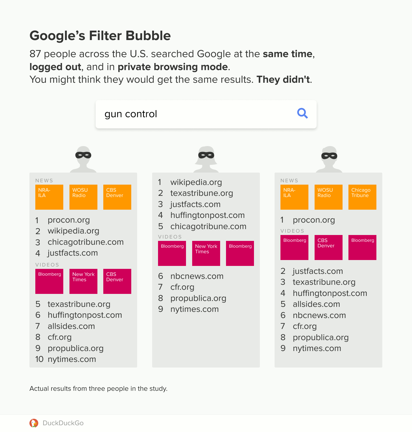 Google'S Filter Bubble Results By Duckduckgo