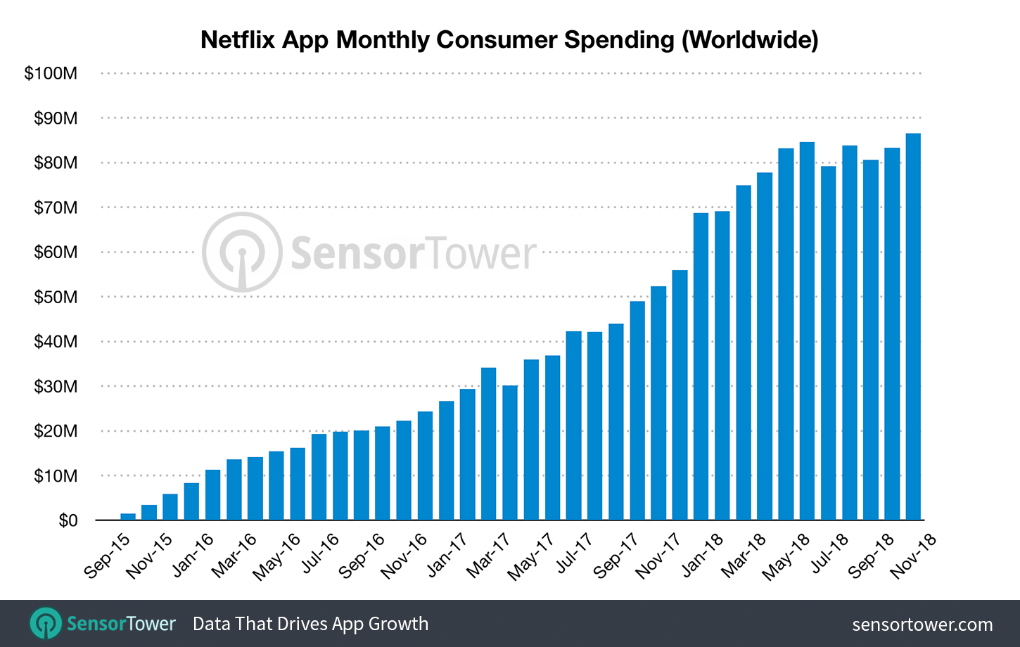 Sensor Tower Netflix Users Graph