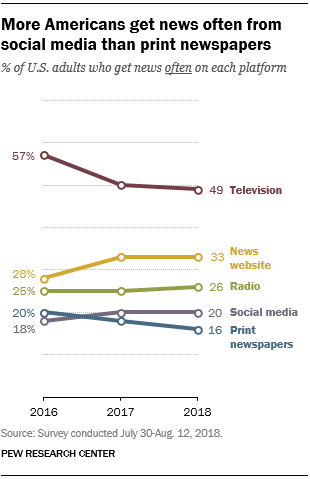 News Distribution Chart