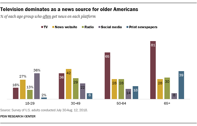 News Distribution Chart For Tv