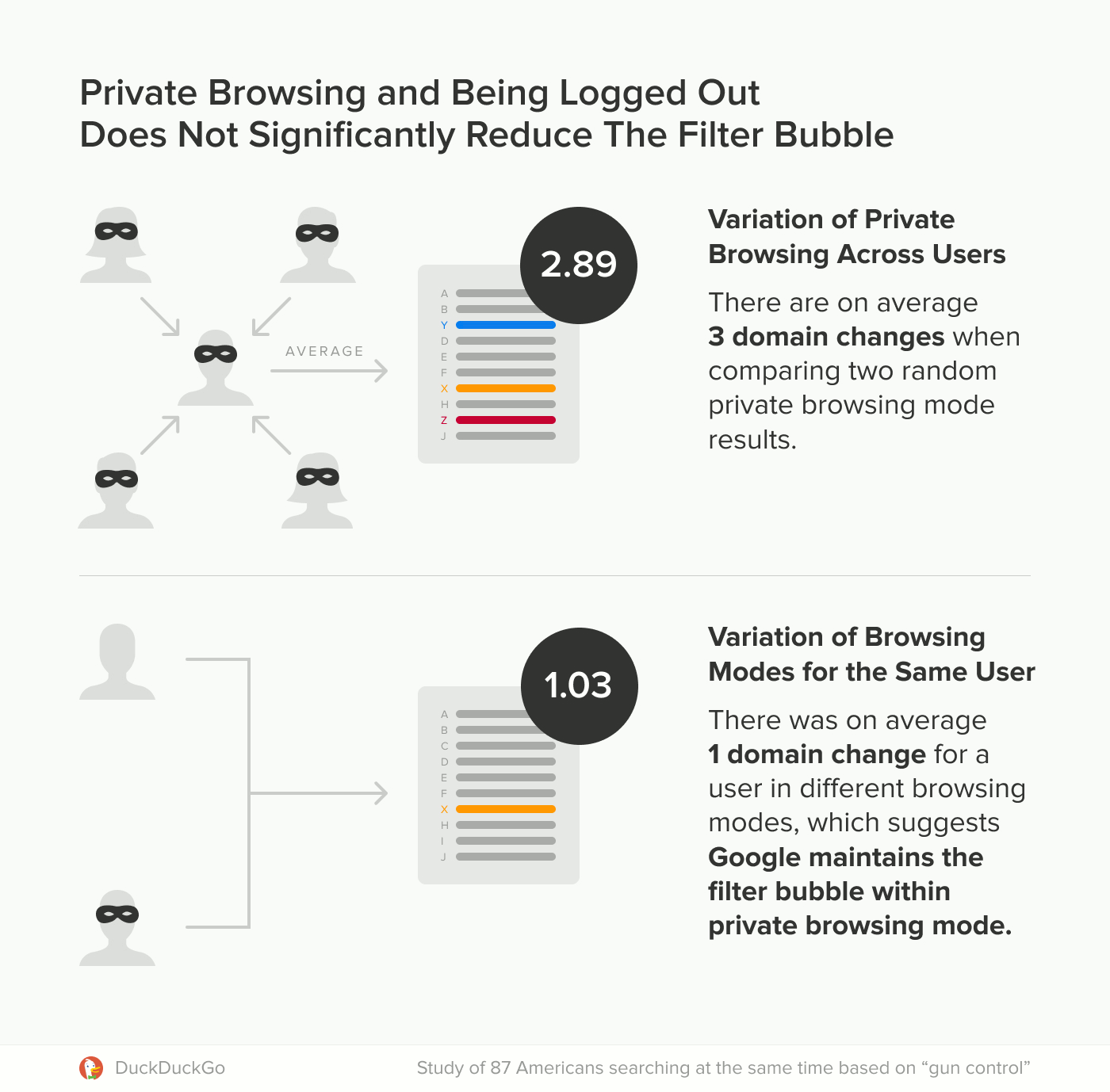 Google Incognito Mode Research By Duckduckgo