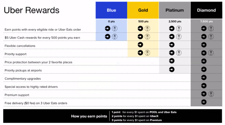 Uber-Rewards-Chart