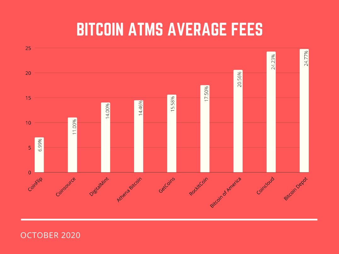 how much does bitcoin atm charge per transaction