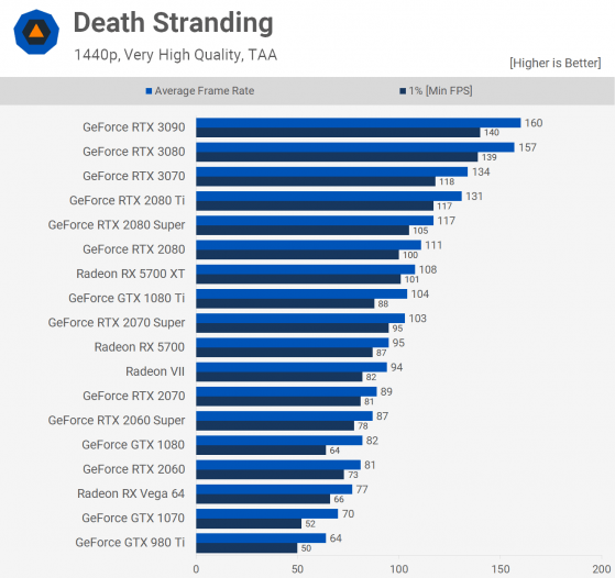 With FPS Numbers: RX 6800 XT vs RTX 3080 (1440p) : r/Amd