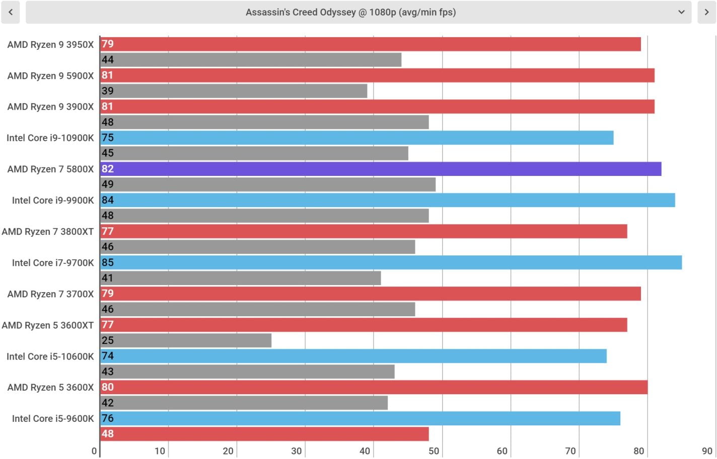 Best CPUs/Processors for Your Gaming PC in 2025 TechEngage