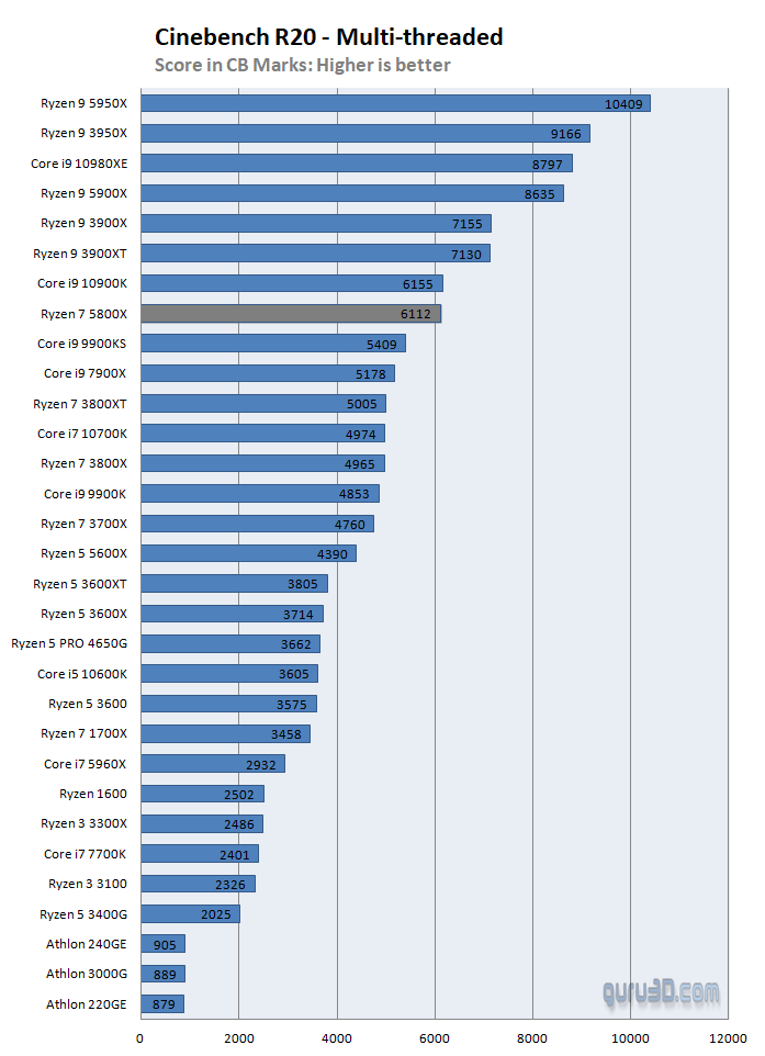 Best CPUs/Processors for Your Gaming PC in 2024 TechEngage