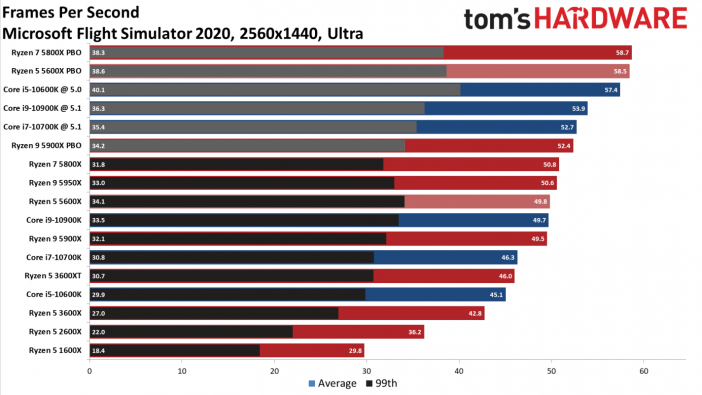 Best CPUs/Processors for Your Gaming PC in 2024 - TechEngage