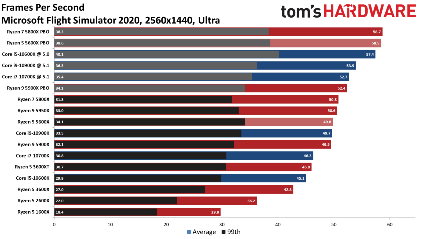 Best CPUs/Processors for Your Gaming PC in 2024 TechEngage