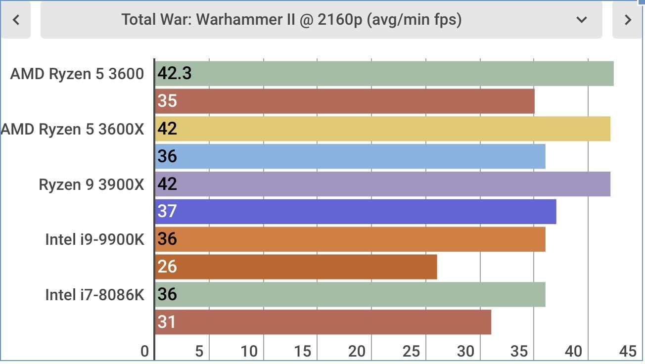 Best CPUs/Processors for Your Gaming PC in 2024 TechEngage