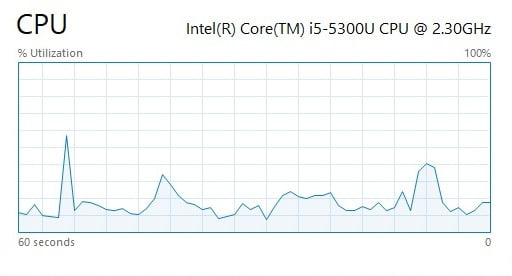 Screenshot of CPU performance graph in Windows 10