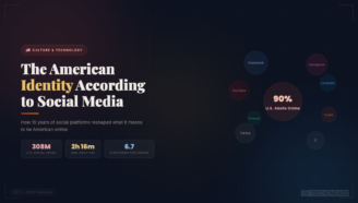 The American identity according to social media featuring platform usage statistics and 308 million U.S. social users