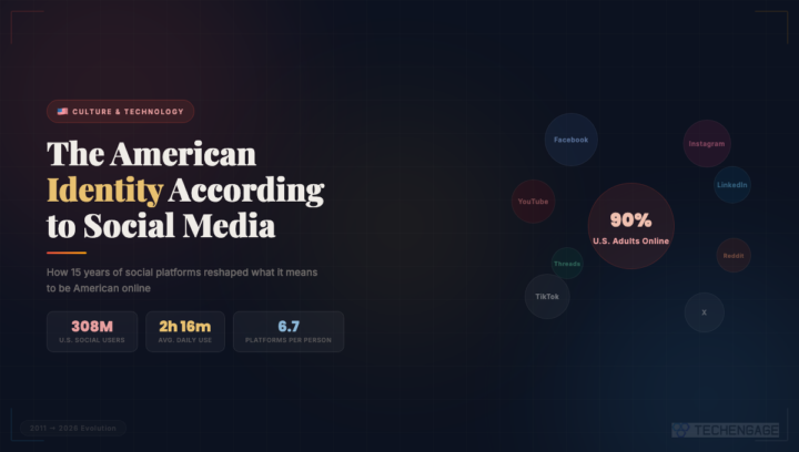 The American identity according to social media featuring platform usage statistics and 308 million U.S. social users