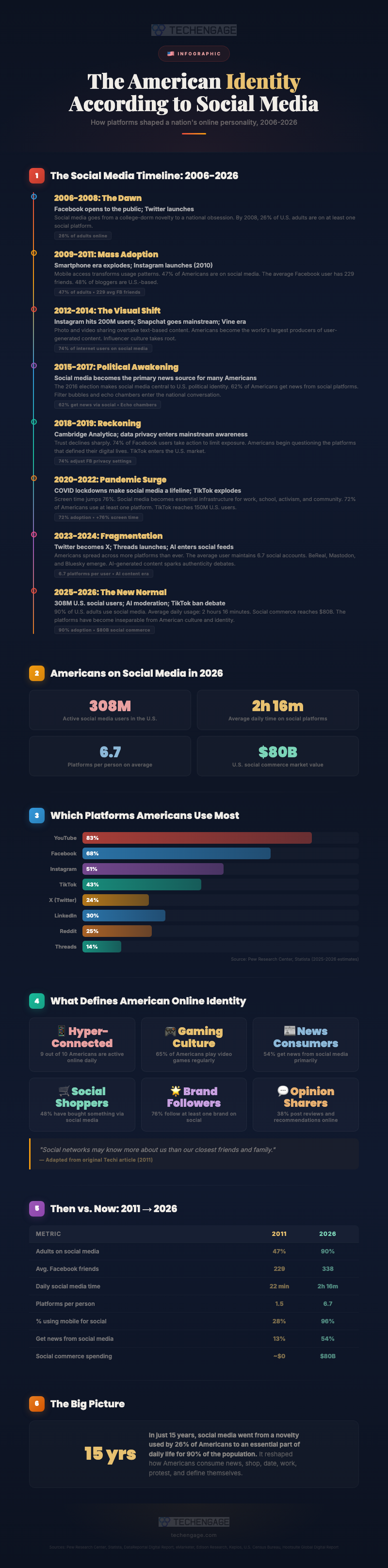Infographic Showing The American Identity According To Social Media From 2006 To 2026, Including Timeline, Platform Usage, Behavioral Traits, And Then-Vs-Now Comparison