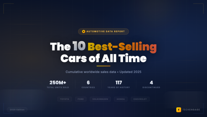 The 10 best-selling cars of all time infographic showing 250 million total units sold across Toyota, Ford, Volkswagen, Honda, and Chevrolet spanning 117 years of automotive history
