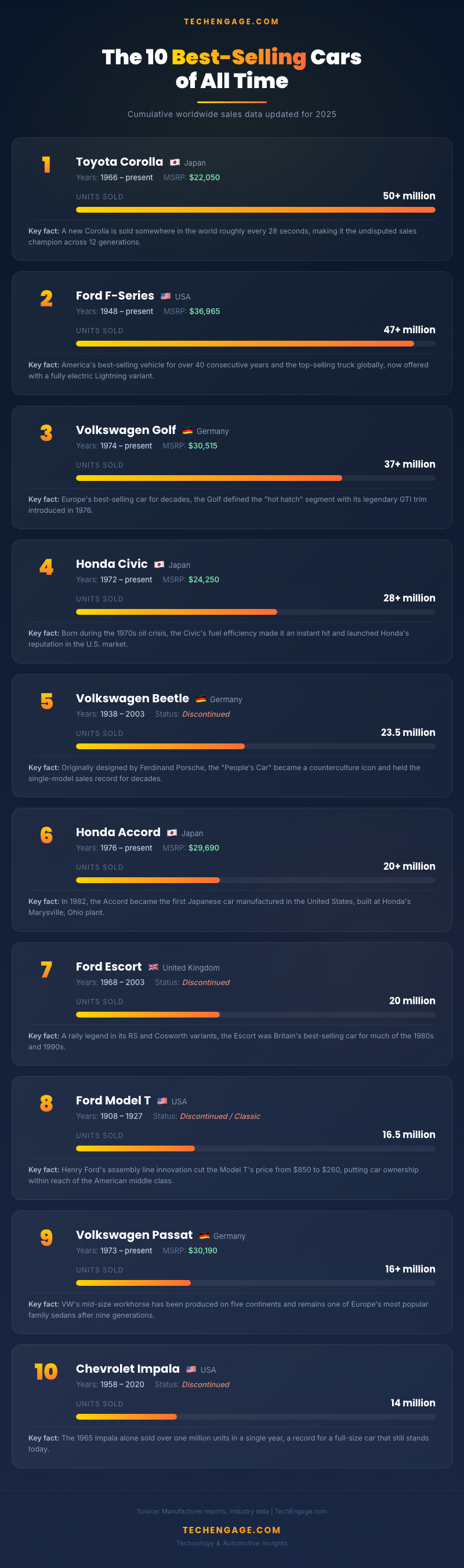 Infographic Showing The 10 Best-Selling Cars Of All Time With Cumulative Worldwide Sales Data Updated For 2025