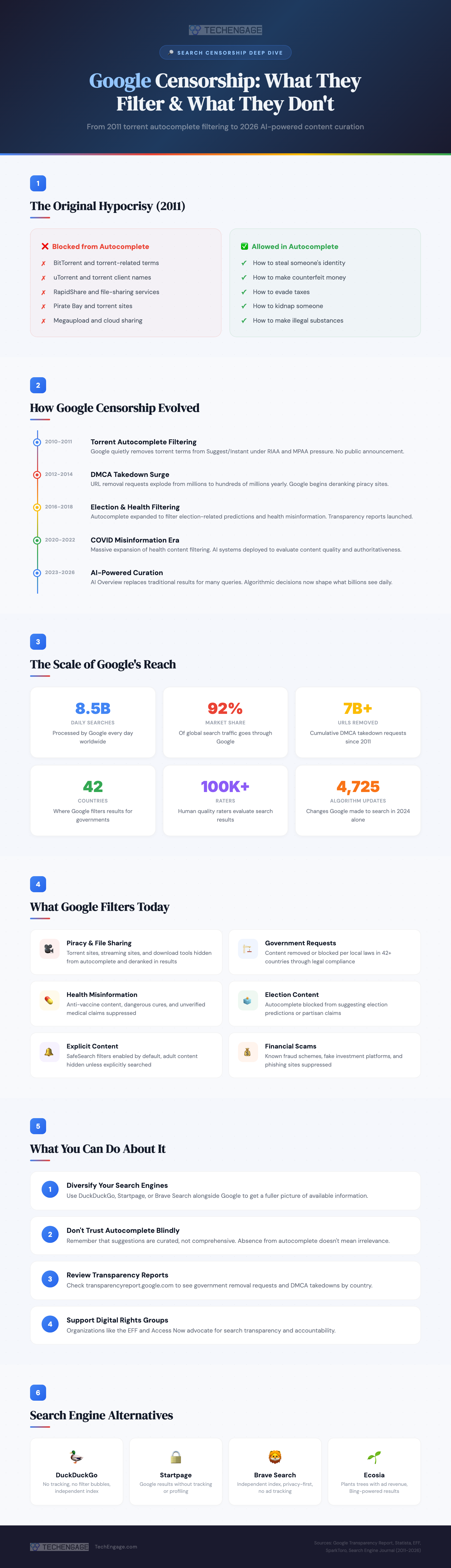 Google Censorship: What They Filter And What They Don'T 1 Google Censorship Infographic Showing Timeline From 2011 Torrent Filtering To 2026 Ai Curation, Filtered Vs Allowed Searches, And Search Engine Alternatives