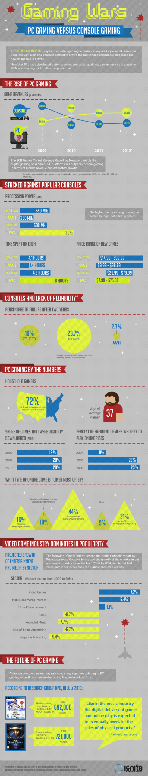 Pc Gaming Vs Console Gaming 2011 Infographic Comparing Hardware Specs, Revenue, And Player Demographics