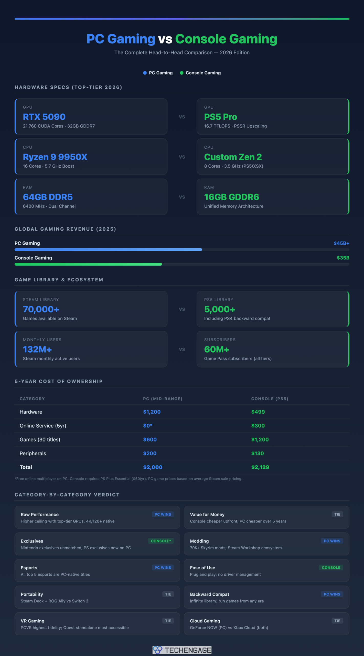 Pc Gaming Vs Console Gaming 2026 Head-To-Head Comparison Infographic Showing Hardware, Revenue, Cost, And Category Verdicts