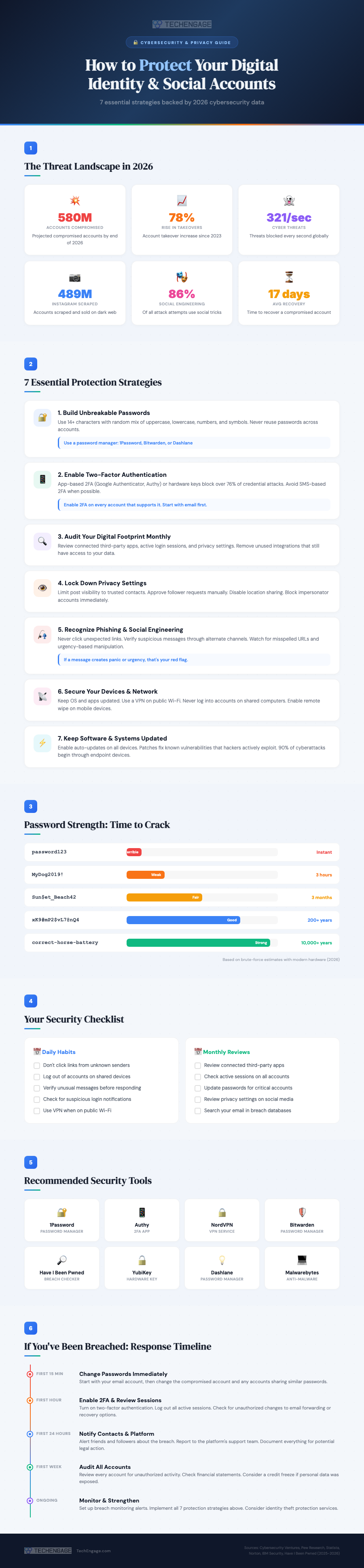 Infographic Showing How To Protect Your Digital Identity And Social Media Accounts With Threat Data, 7 Strategies, Password Strength Comparison, Security Checklist, And Breach Response Timeline