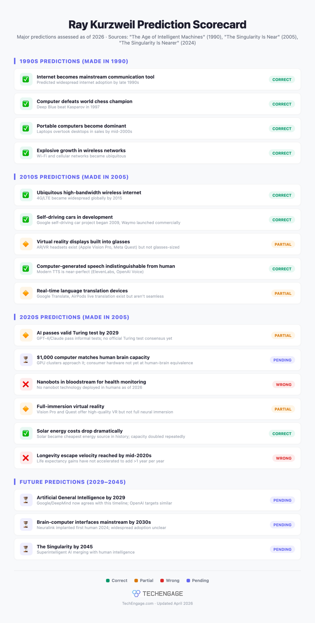 Ray Kurzweil Prediction Scorecard Infographic Showing Correct Partial Wrong And Pending Predictions As Of 2026