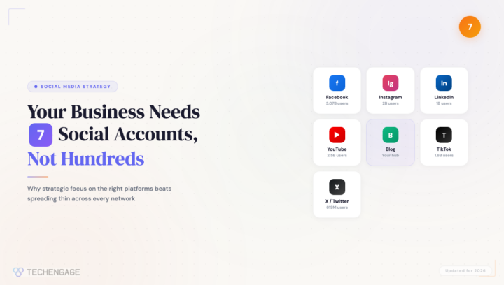 Your business needs 7 social accounts not hundreds featuring platform cards for Facebook, YouTube, Instagram, TikTok, LinkedIn, X, and Blog