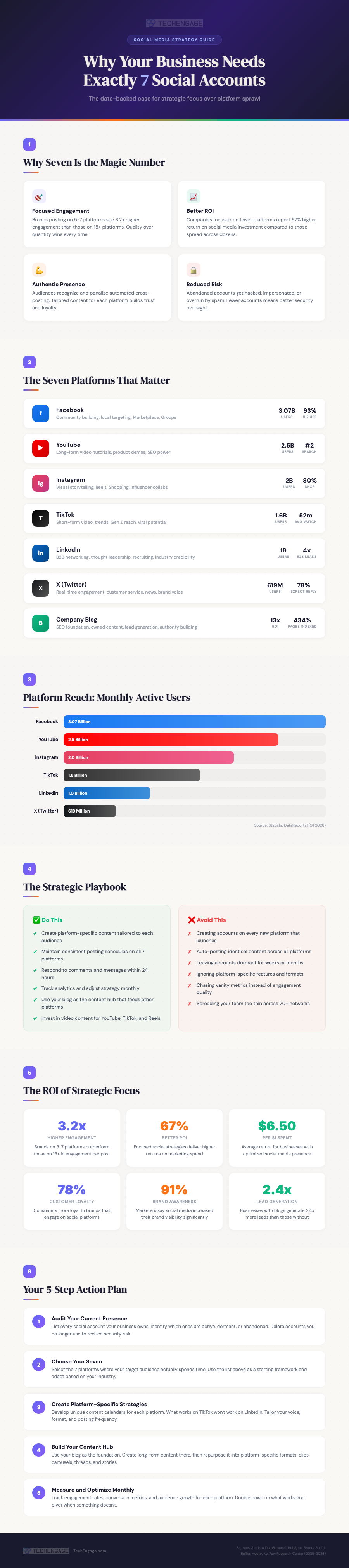 Infographic Showing Why Businesses Need Exactly 7 Social Media Accounts With Platform Data, Roi Statistics, And Strategic Playbook