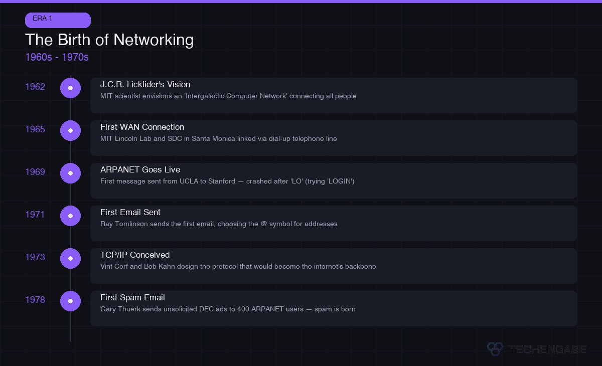 The Complete History Of The Internet: From Arpanet To Ai (Visual Timeline) 1 Internet History Timeline 1960S To 1970S - Arpanet, First Email, Tcp/Ip