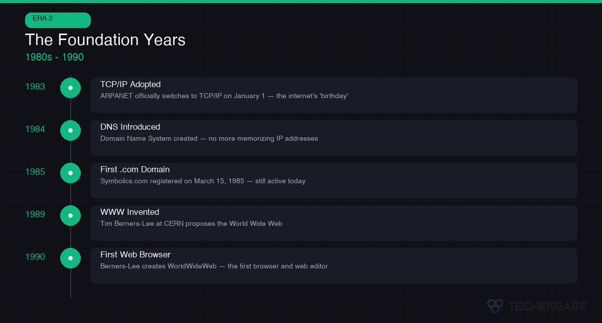 The Complete History Of The Internet: From Arpanet To Ai (Visual Timeline) 2 Internet History Timeline 1980S - Tcp/Ip Adoption, Dns, World Wide Web Invention