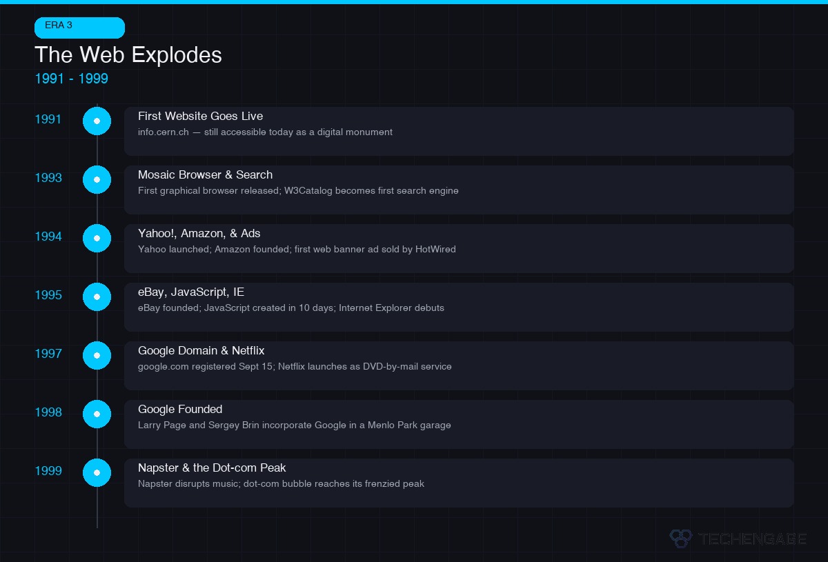 The Complete History Of The Internet: From Arpanet To Ai (Visual Timeline) 3 Internet History Timeline 1990S - First Website, Yahoo, Amazon, Google, Dot-Com Bubble