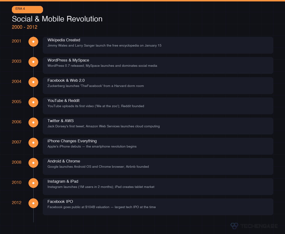 The Complete History Of The Internet: From Arpanet To Ai (Visual Timeline) 4 Internet History Timeline 2000S - Facebook, Youtube, Iphone, Social Media Revolution