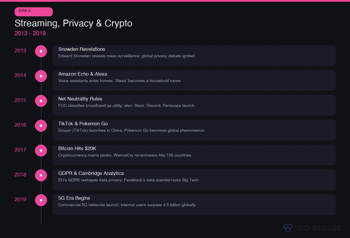 The Complete History Of The Internet: From Arpanet To Ai (Visual Timeline) 5 Internet History Timeline 2013-2019 - Snowden, Tiktok, Bitcoin, Gdpr, 5G