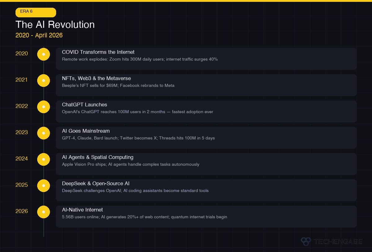 The Complete History Of The Internet: From Arpanet To Ai (Visual Timeline) 6 Internet History Timeline 2020-2026 - Covid Remote Work, Chatgpt, Ai Revolution