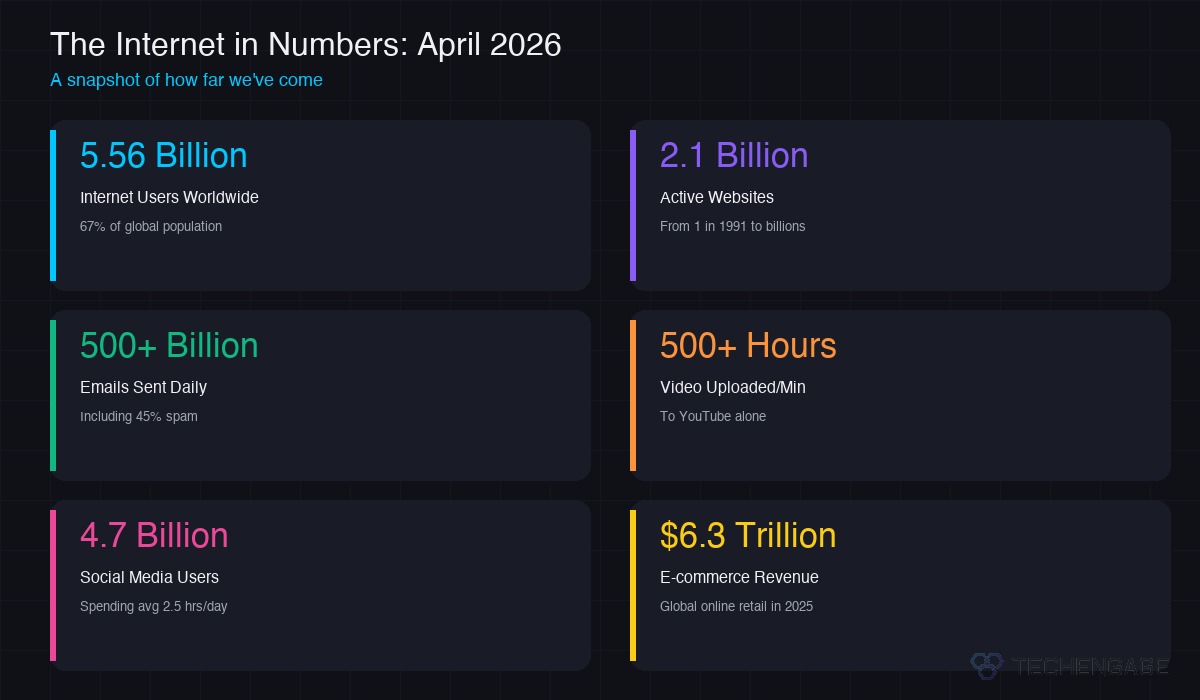 The Complete History Of The Internet: From Arpanet To Ai (Visual Timeline) 7 Internet Statistics 2026 - 5.56 Billion Users, 2.1 Billion Websites, E-Commerce Data