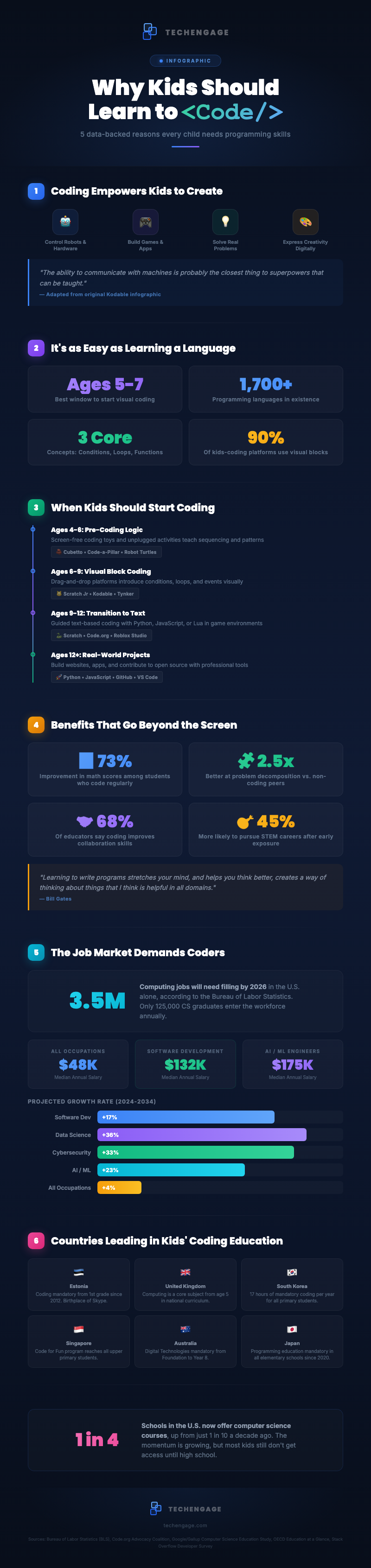 Infographic Showing Why Kids Should Learn To Code With Statistics On Job Demand, Salary Comparison, Benefits, Age-Appropriate Tools, And Countries Leading Coding Education