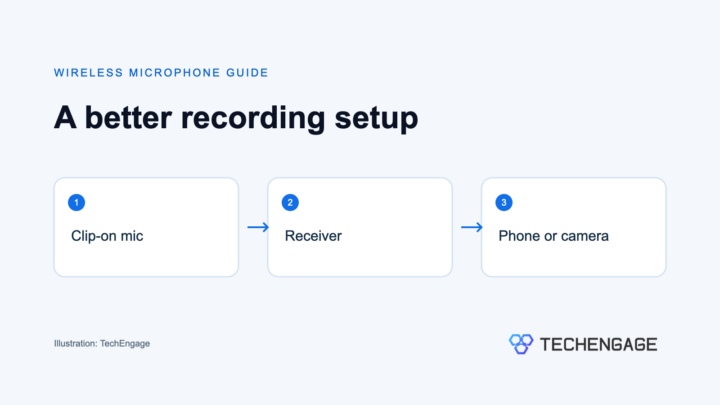 Diagram showing a clip-on microphone, receiver and phone or camera recording setup.
